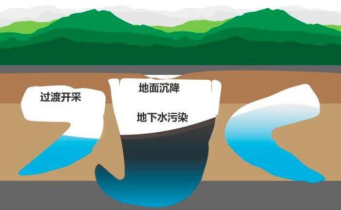 為什么要進(jìn)行地下水監(jiān)測(cè)，監(jiān)測(cè)哪些要素