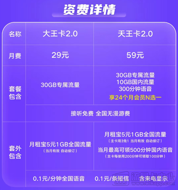 騰訊王卡資費、流量及各種問題一覽|聯通大王卡、天王卡2.0版資費介紹